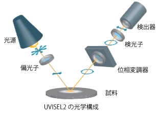 分光エリプソメーターUVISEL2の光學(xué)構(gòu)成